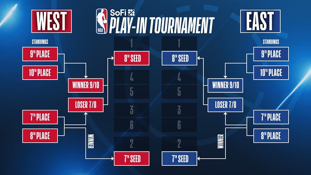 NBA季後賽戰況:東西區可能各出現四隊戰績相同(溜馬76人熱火湖人勇士國王)
